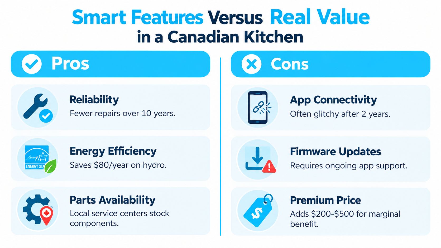 A comparative infographic highlighting the pros and cons of using smart features in Canadian kitchen appliances.