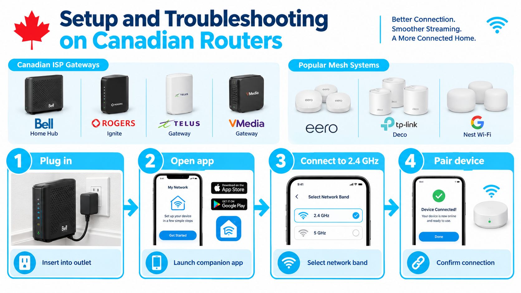 A step-by-step instructional infographic for setting up and troubleshooting Canadian router and mesh Wi-Fi systems.