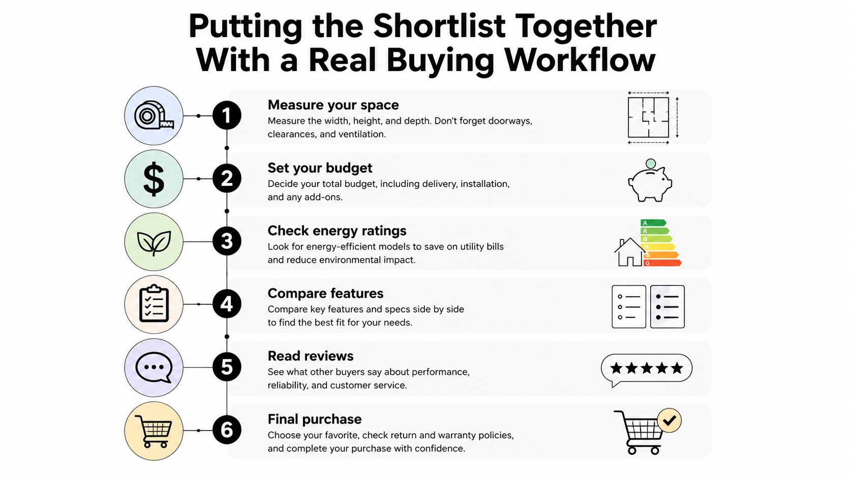 A six-step infographic guide illustrating the workflow for researching and purchasing a new kitchen appliance.
