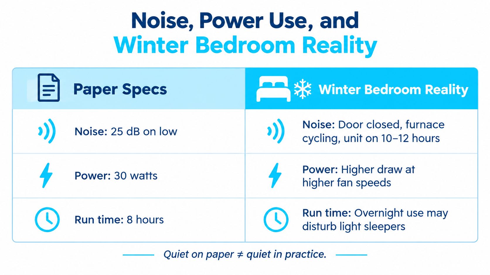 A comparison table contrasting theoretical paper specifications with the actual noise and power reality in a bedroom.