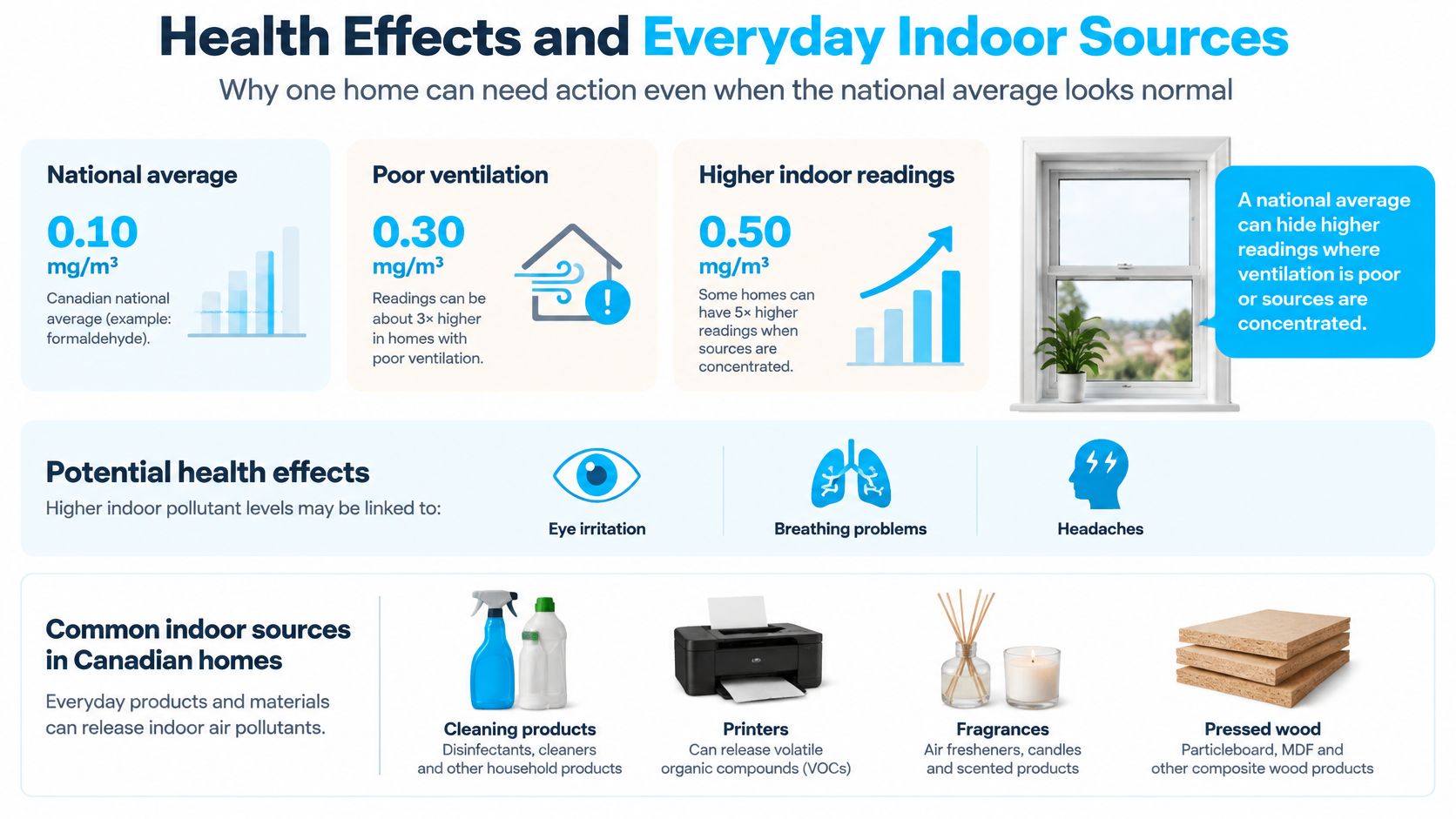 An infographic showing how poor ventilation and indoor sources increase household air pollutant concentrations, potentially affecting health.