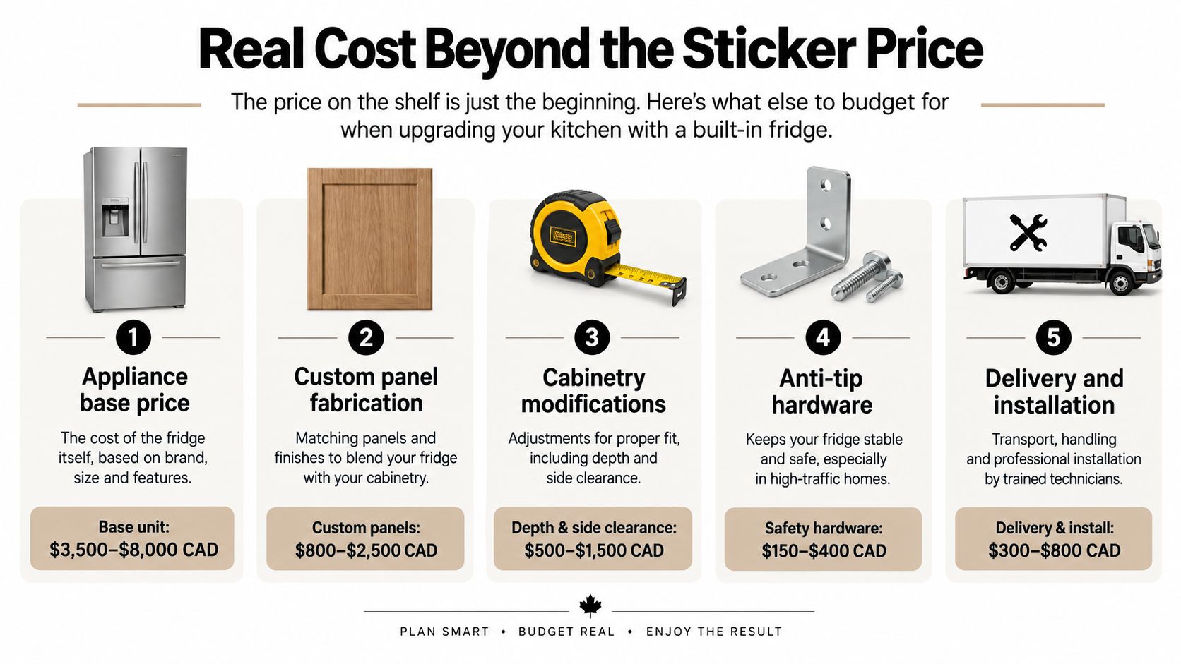 An infographic detailing the five hidden costs beyond the sticker price when installing a built-in kitchen refrigerator.