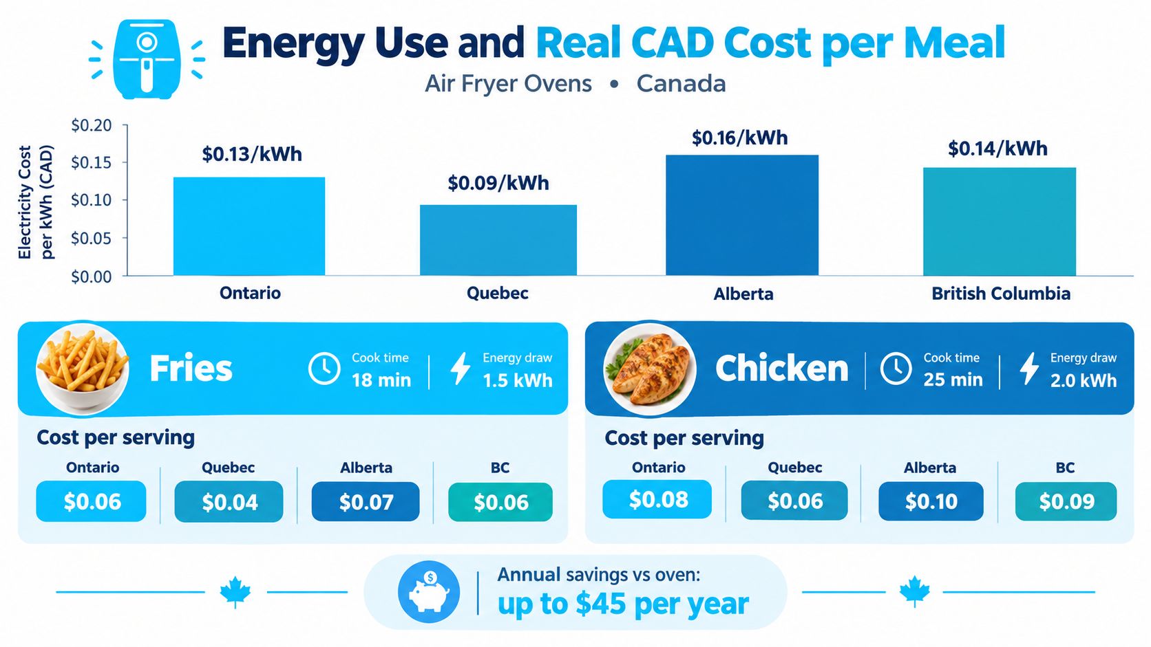 A chart comparing the energy cost per meal of using an air fryer oven across Canadian provinces.