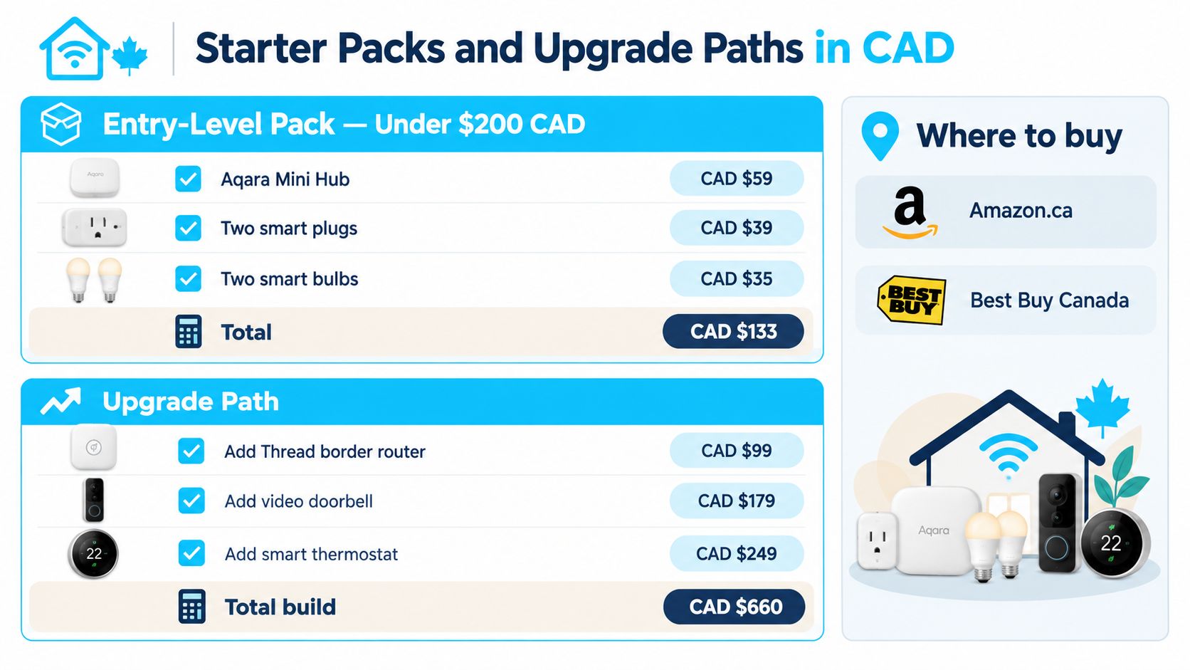 A price breakdown graphic showing a budget-friendly starter smart home kit and upgrade paths in Canadian dollars.