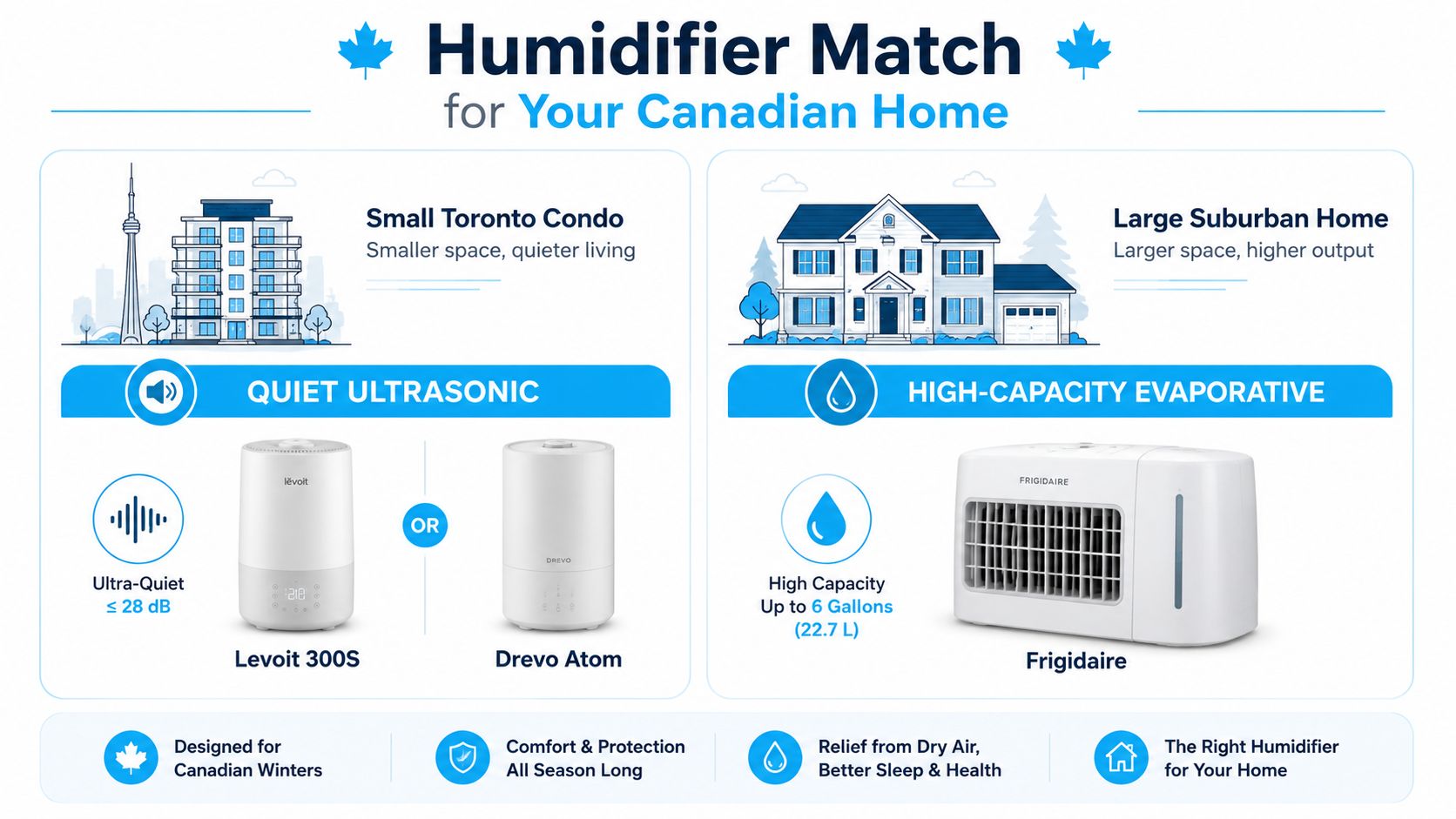 A comparison guide for choosing the best humidifier for small condos versus large suburban Canadian homes.