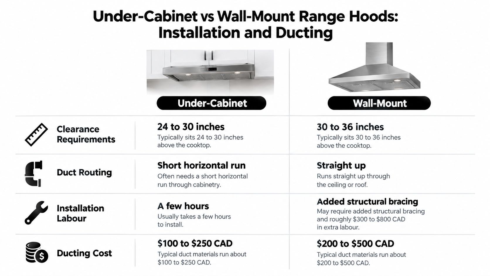 A comparison chart outlining the installation and ducting differences between under-cabinet and wall-mount range hoods.