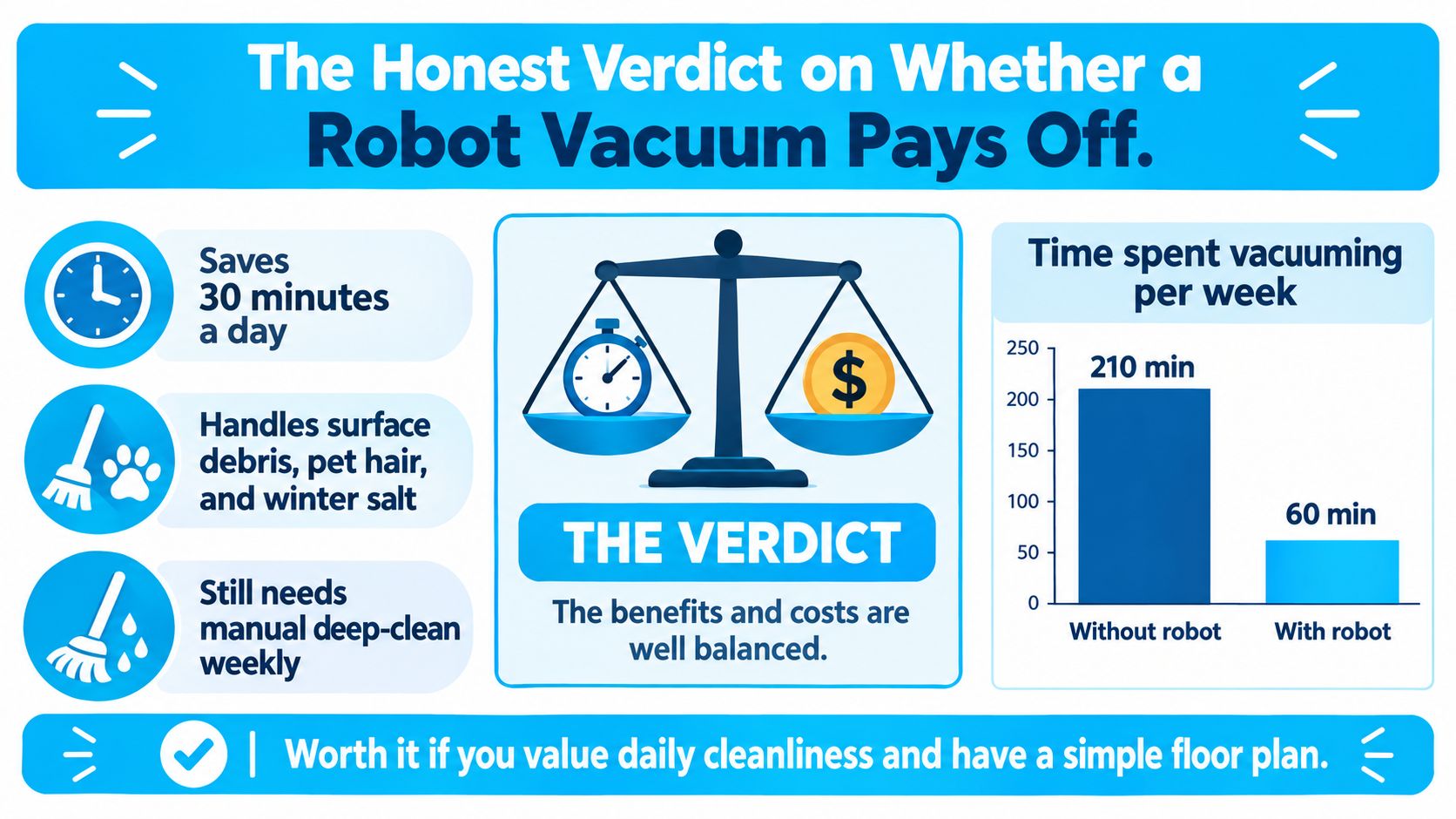 An infographic titled The Honest Verdict on Whether a Robot Vacuum Pays Off showing benefits and time comparisons.
