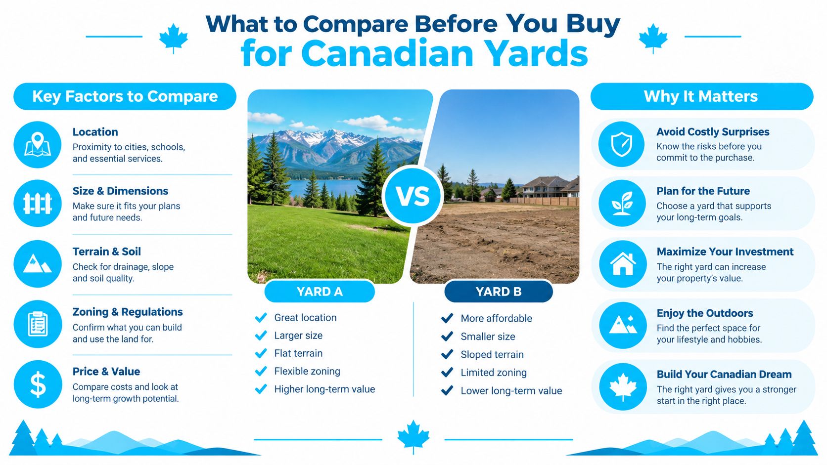 An infographic titled What to Compare Before You Buy for Canadian Yards, contrasting two yard types.