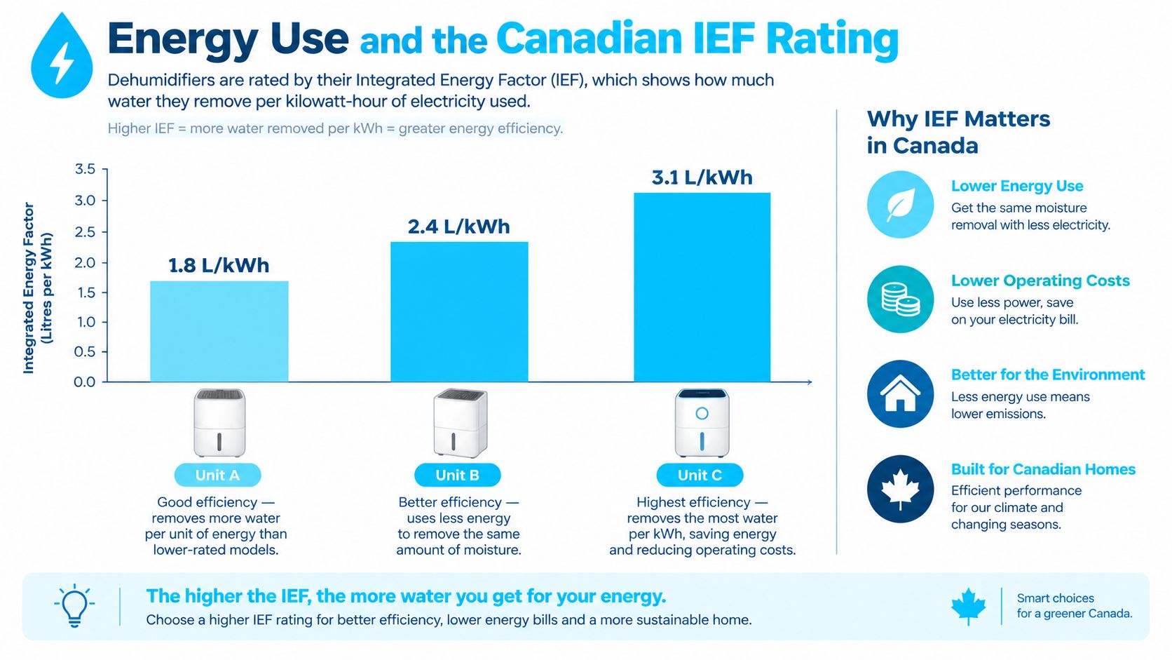 A chart showing the Canadian IEF rating for dehumidifiers with varying energy efficiency levels for homes.
