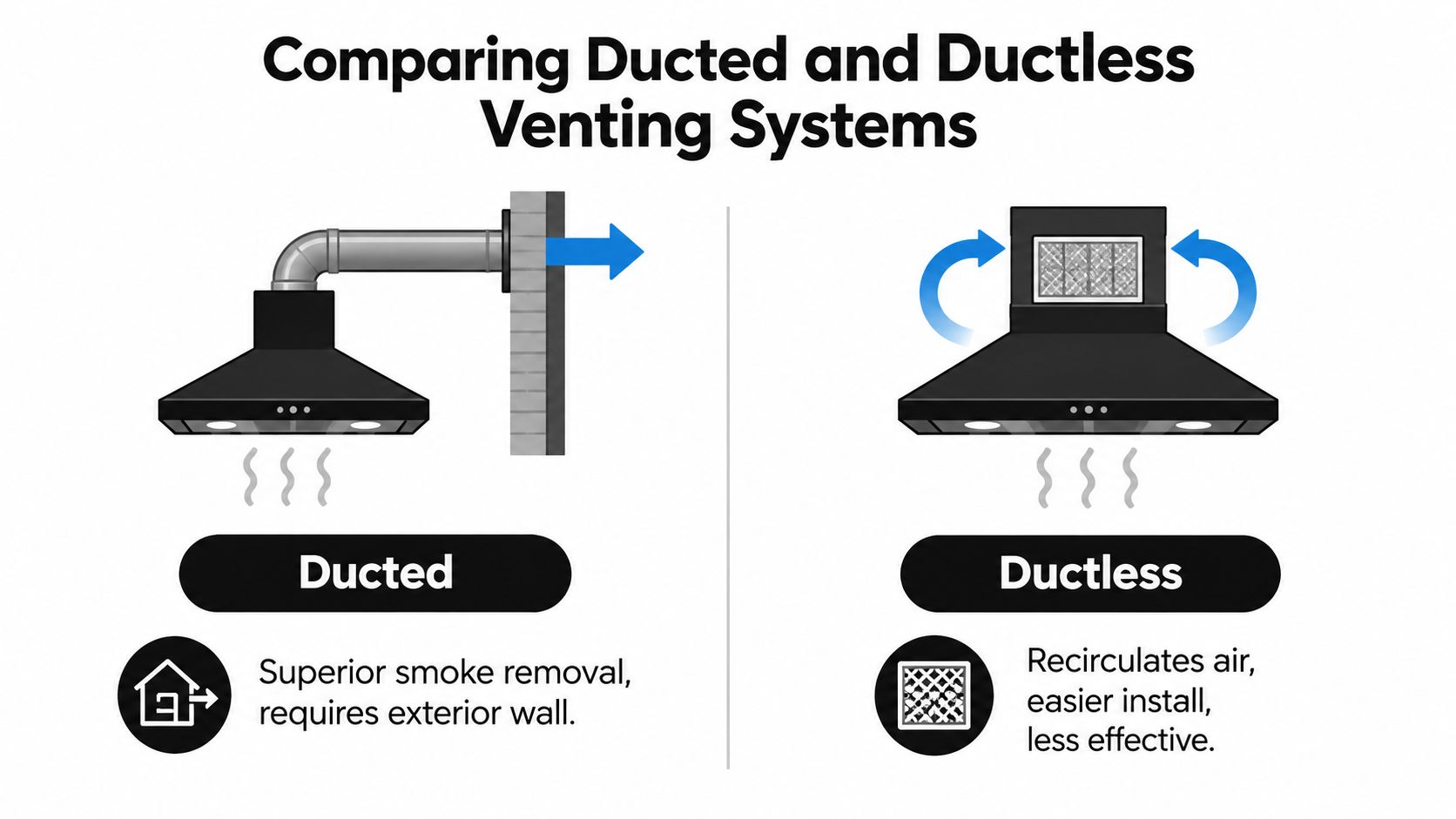 A diagram comparing the airflow processes of ducted versus ductless kitchen range hood ventilation systems.