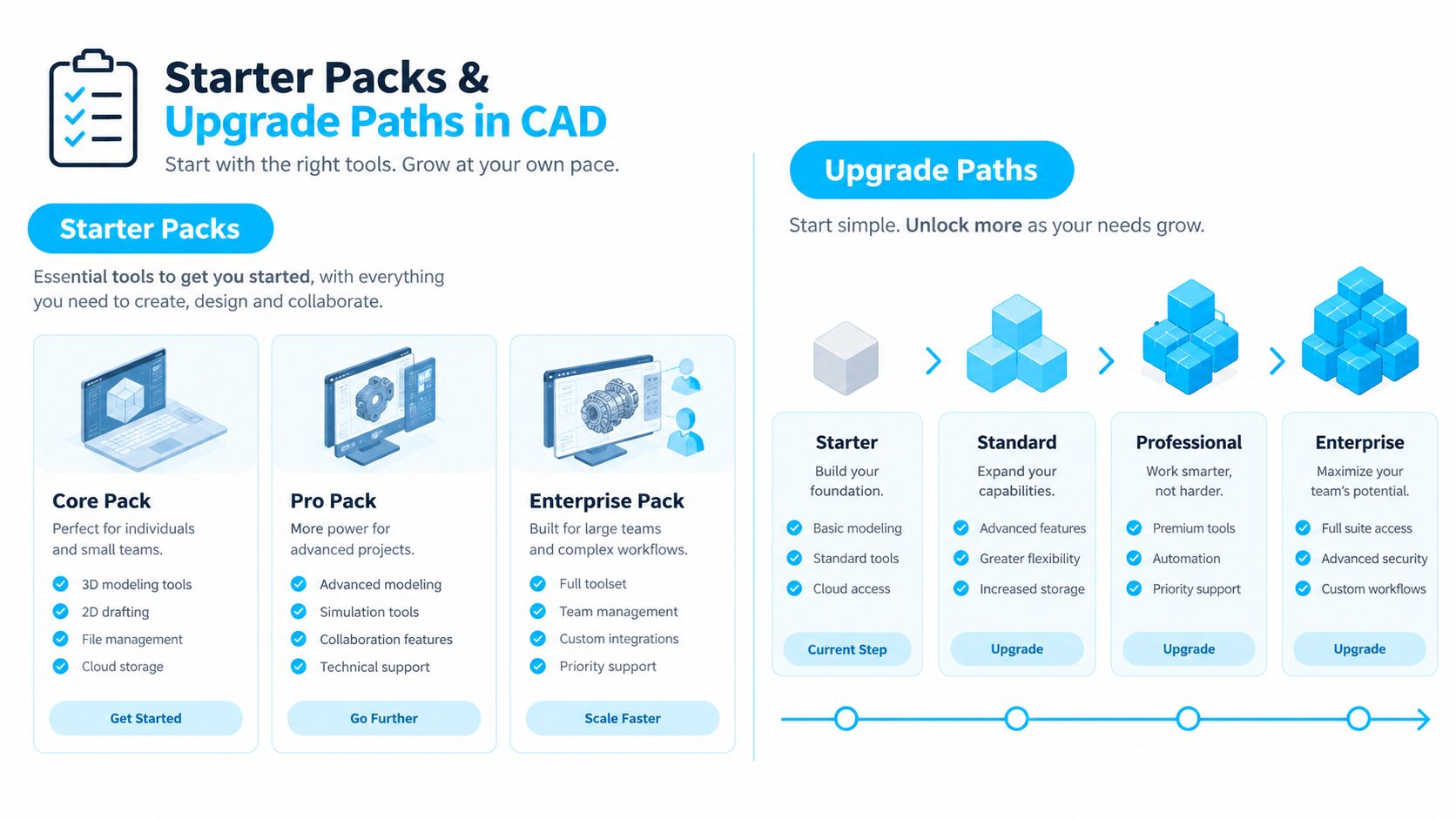 A diagram showcasing various CAD software starter packs and upgrade paths for professional team scaling.