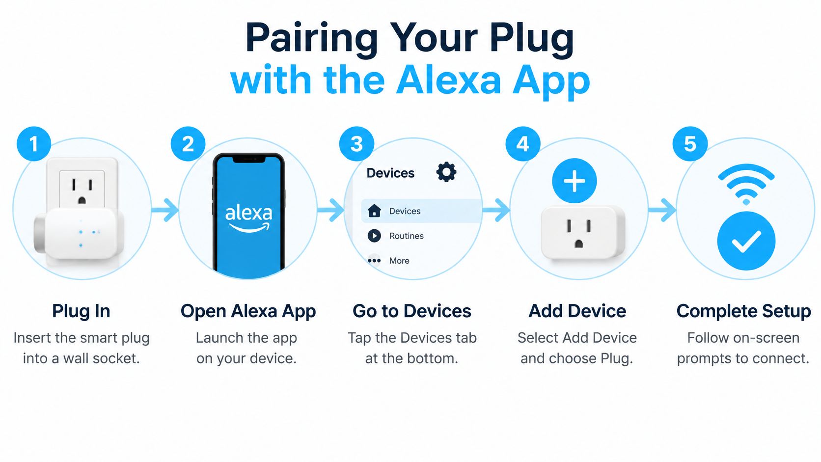 A five-step instructional guide on how to pair a smart plug with the Amazon Alexa app.