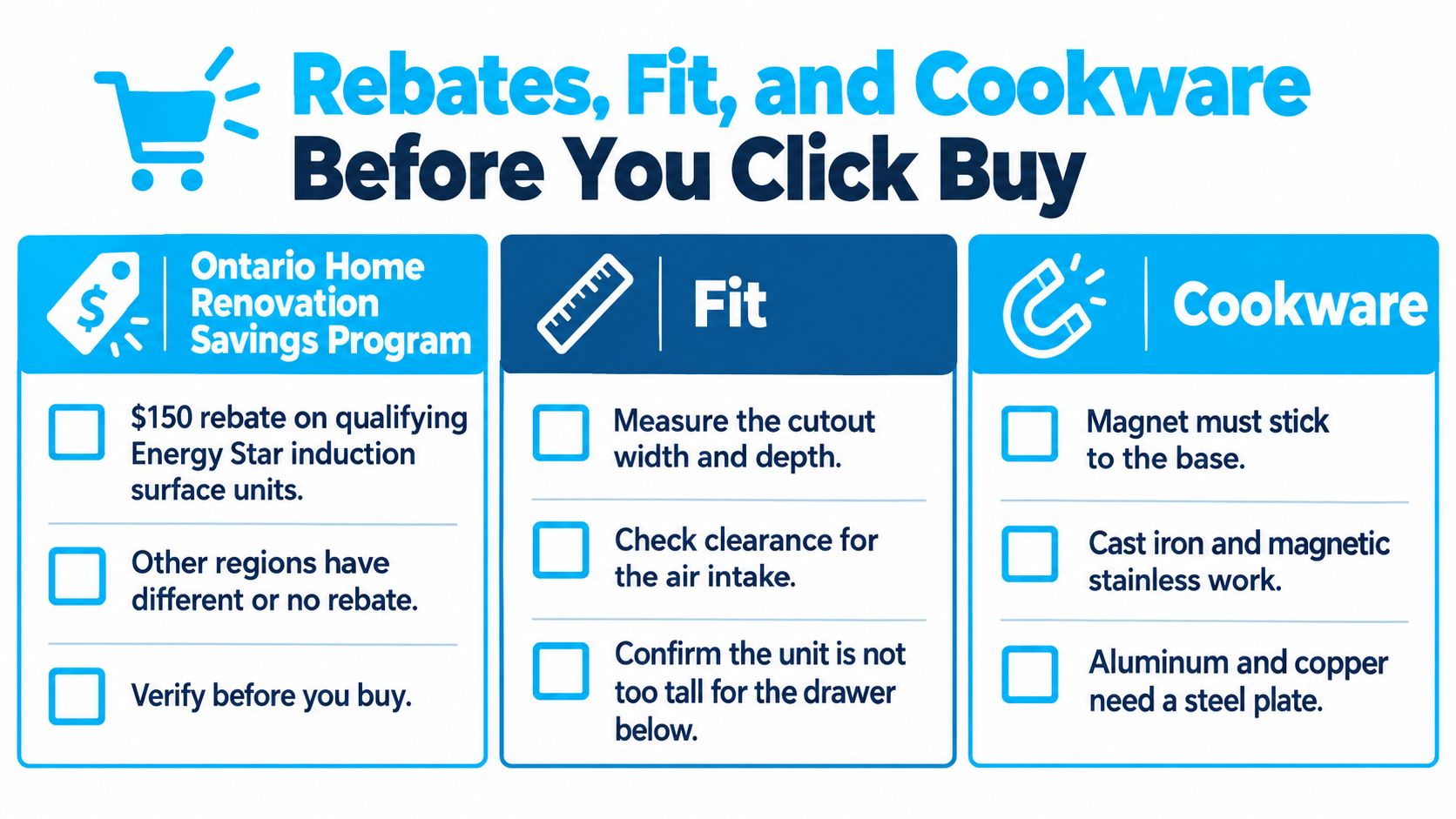 A checklist infographic titled Rebates, Fit, and Cookware guiding consumers on buying an induction cooktop.