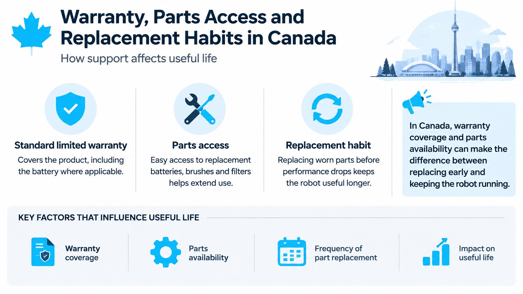 An infographic titled Warranty, Parts Access and Replacement Habits in Canada regarding robot vacuum useful life.