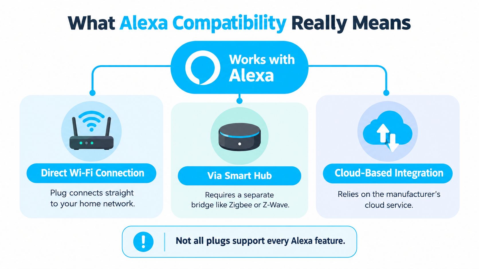 An infographic explaining how smart plugs connect to Amazon Alexa using Wi-Fi, hubs, or cloud services.