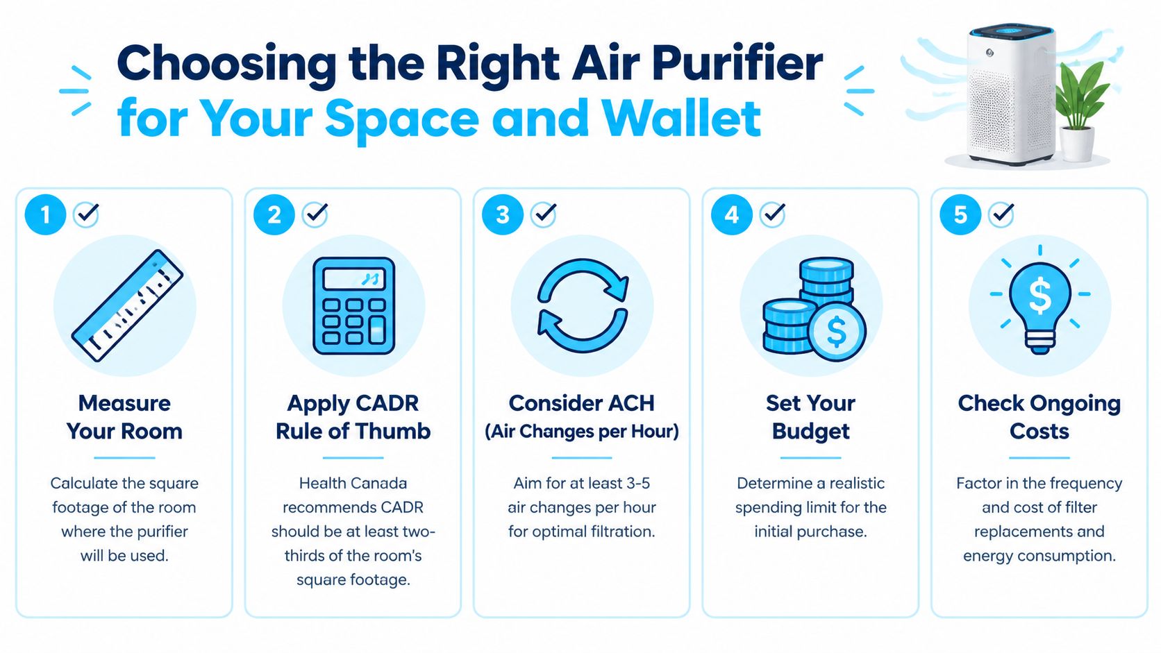 An infographic titled Choosing the Right Air Purifier for Your Space and Wallet listing five essential steps.