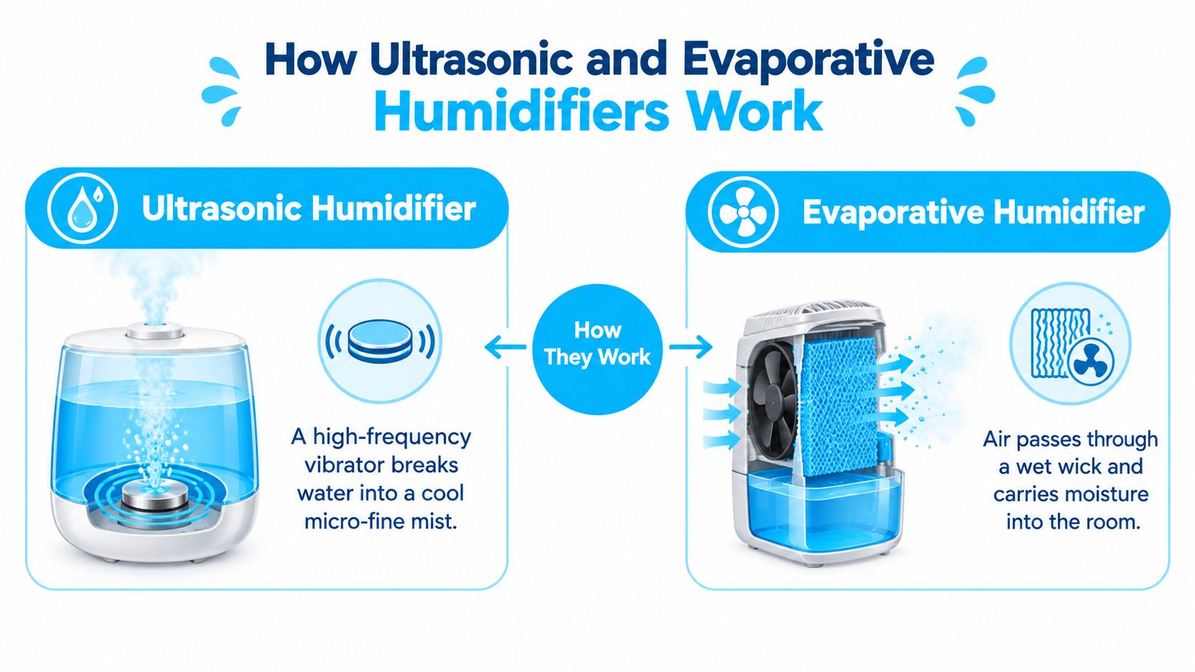 A diagram comparing how ultrasonic and evaporative humidifiers work to release moisture into the room.