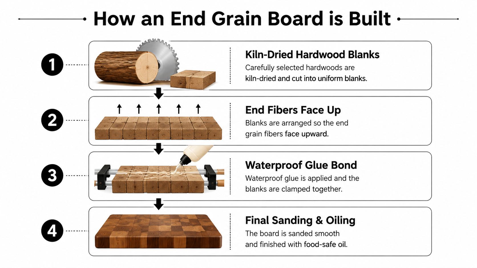 An infographic illustrating the four-step manufacturing process of an end grain wooden cutting board.