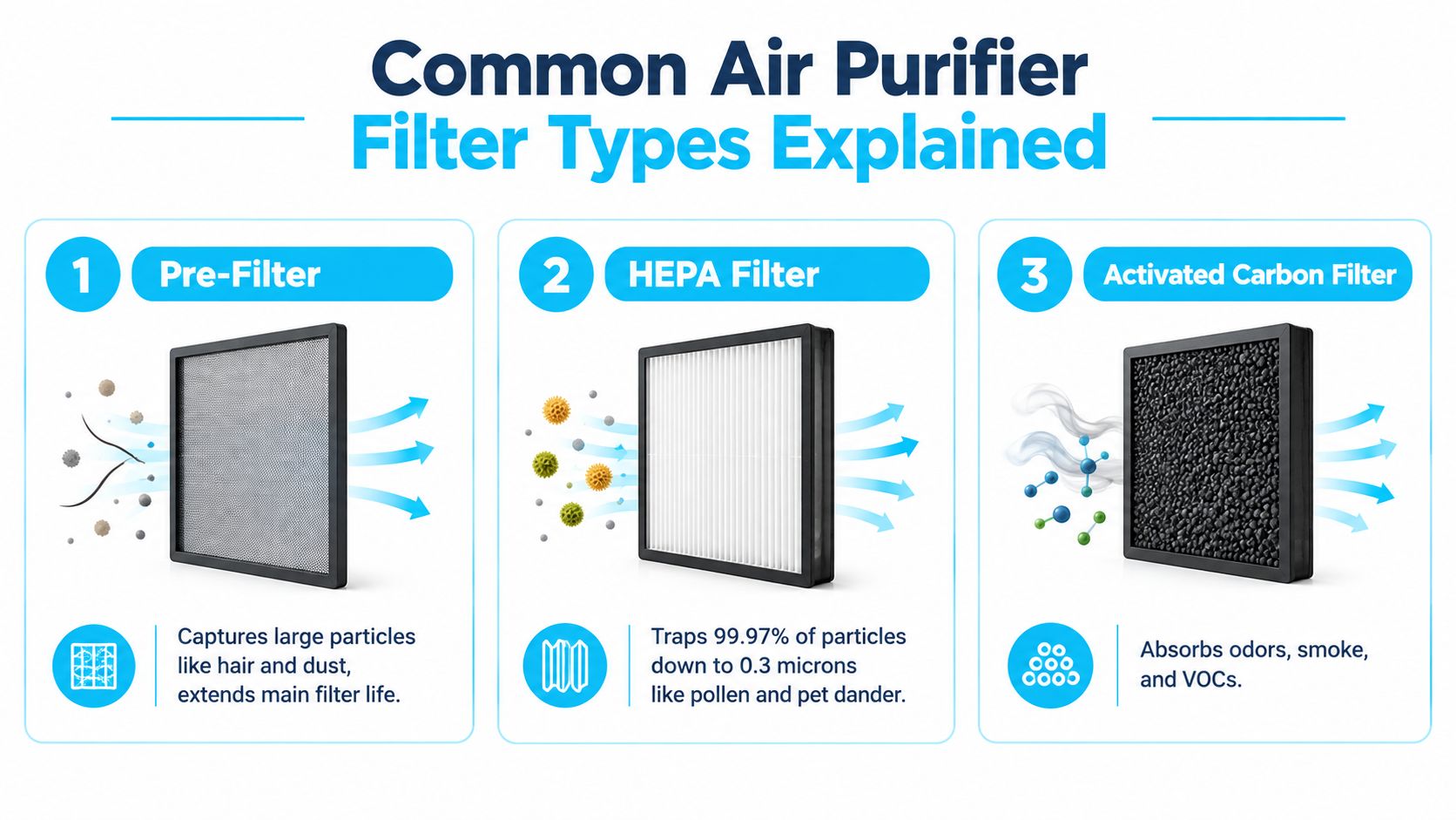 An infographic explaining common air purifier filter types, including pre-filter, HEPA filter, and activated carbon filter.