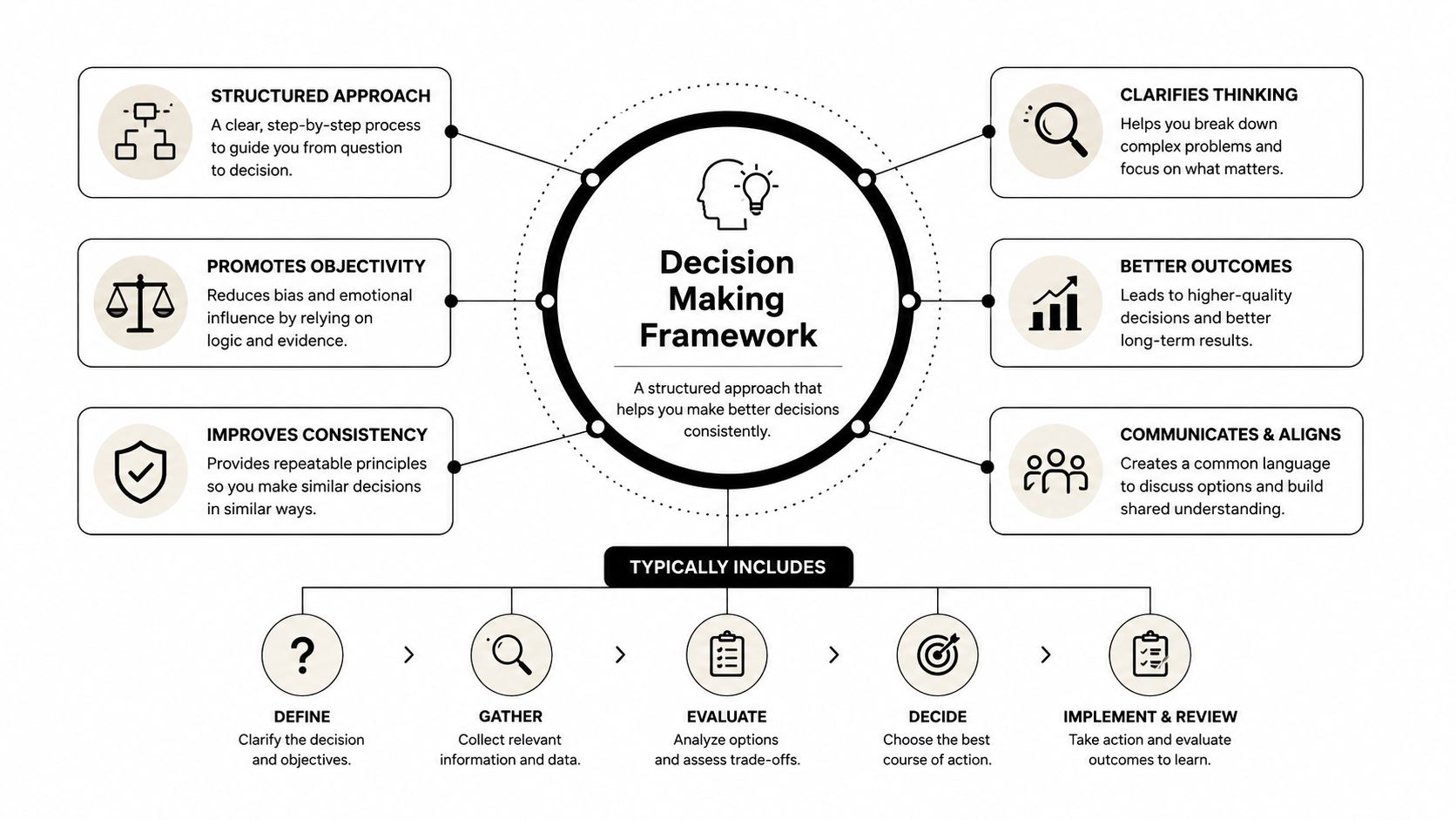 A diagram illustrating a decision making framework with key benefits and a step-by-step process flow.