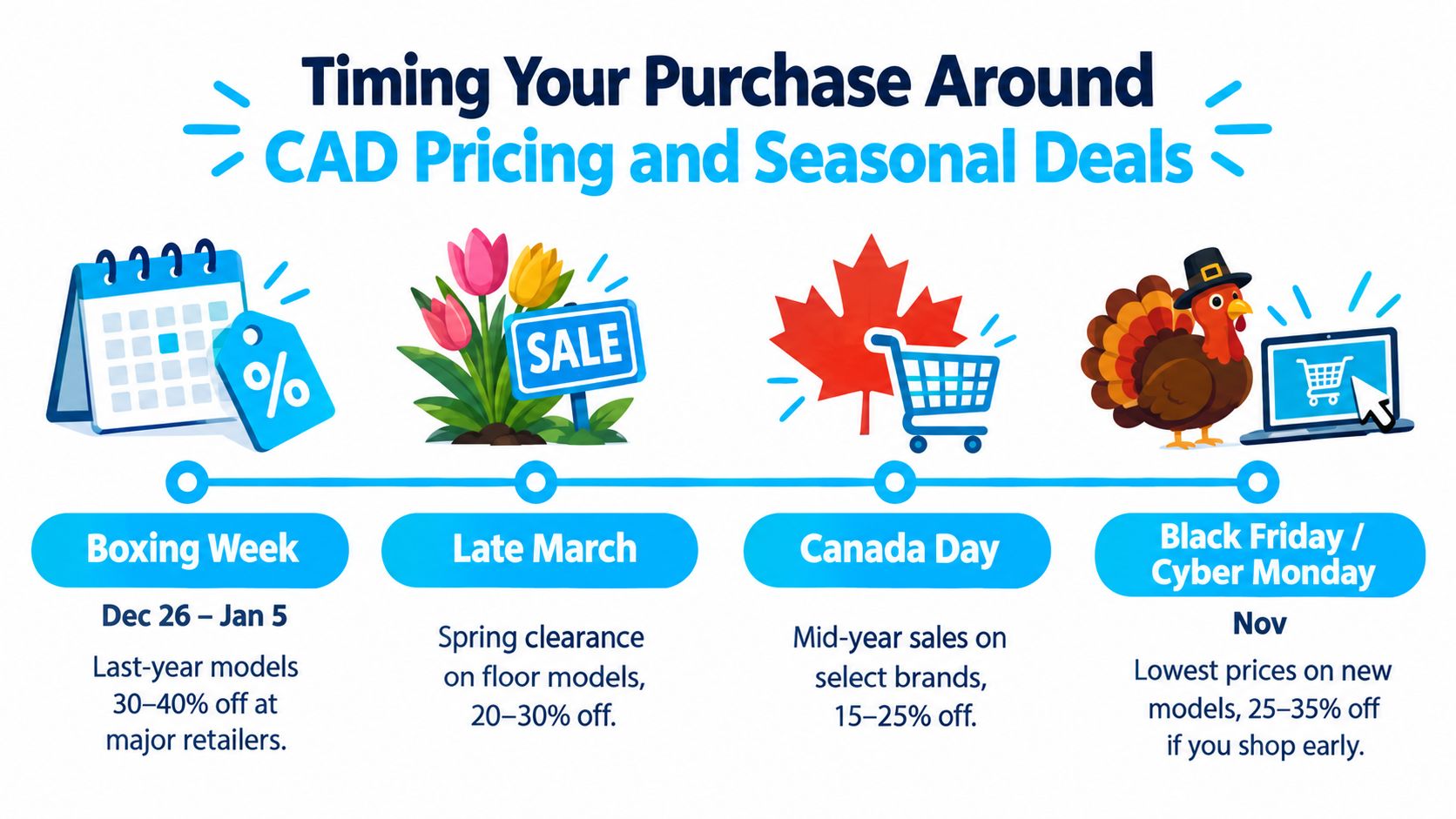 A timeline graphic showing the best times to buy, including Boxing Week, Late March, Canada Day, and Black Friday.