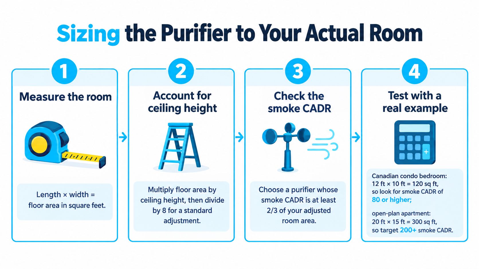 A four-step infographic explaining how to calculate the correct air purifier size for a room.
