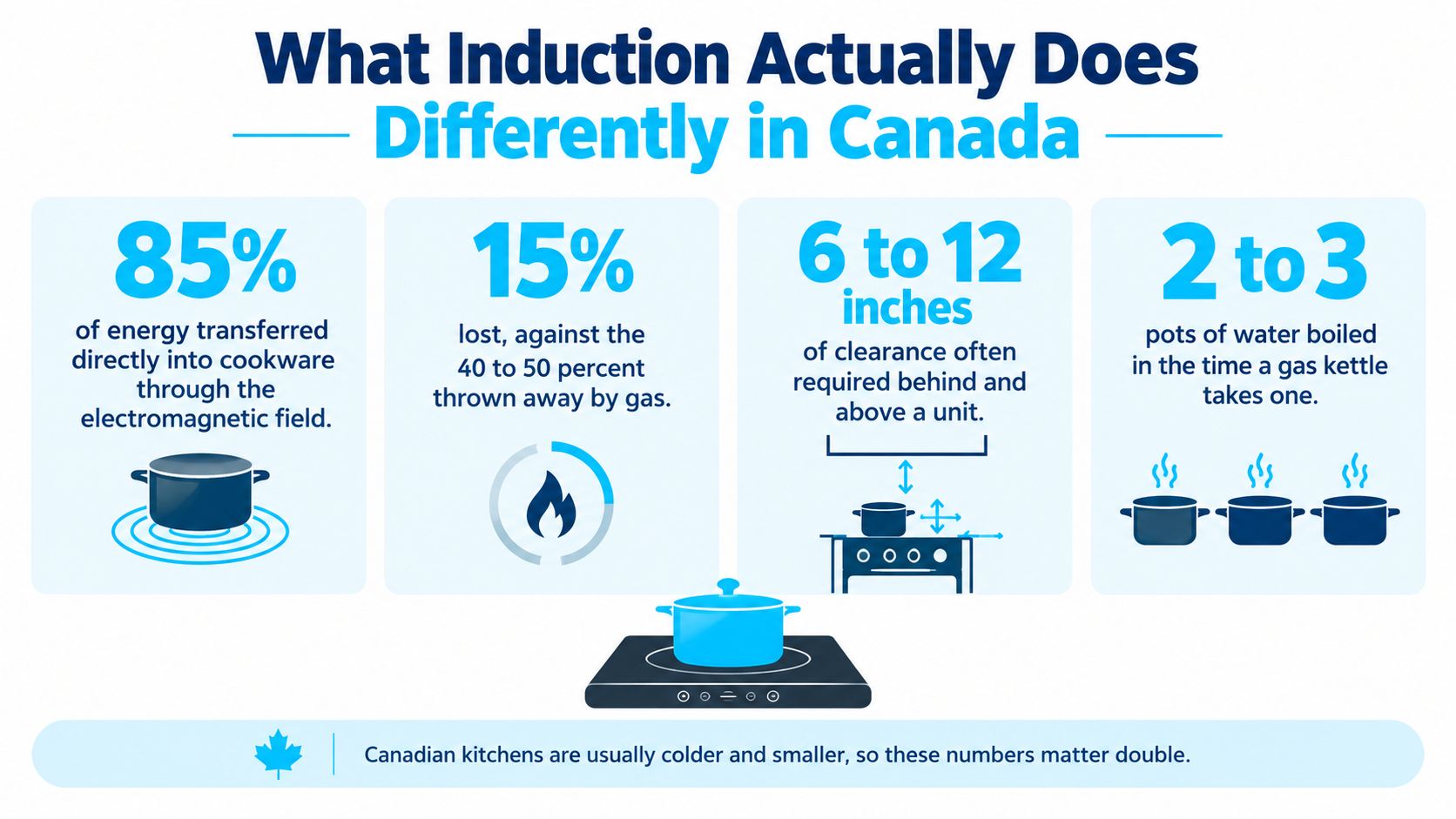 An infographic highlighting the benefits and efficiency of induction cooktops compared to traditional gas stoves.