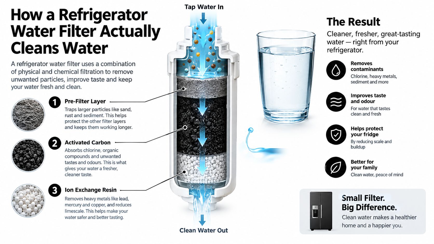 A diagram illustrating the three layers of a refrigerator water filter and the water purification process.