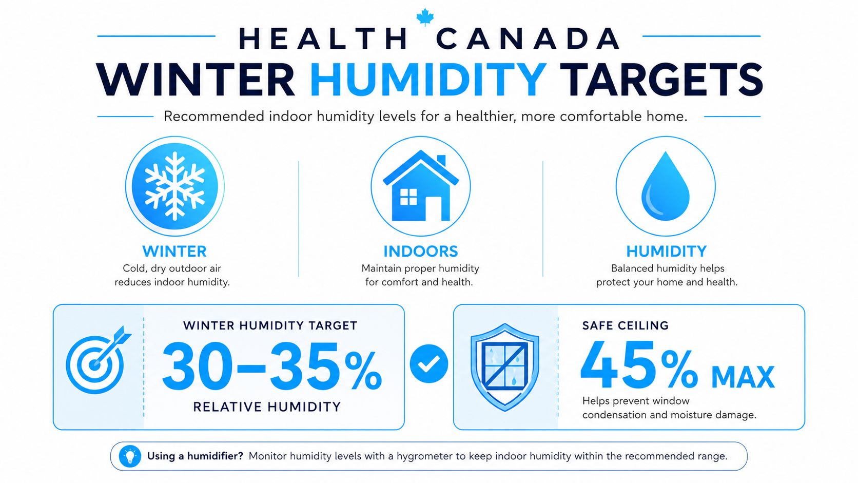 Health Canada infographic showing recommended winter indoor relative humidity targets between 30 to 45 percent for home health.