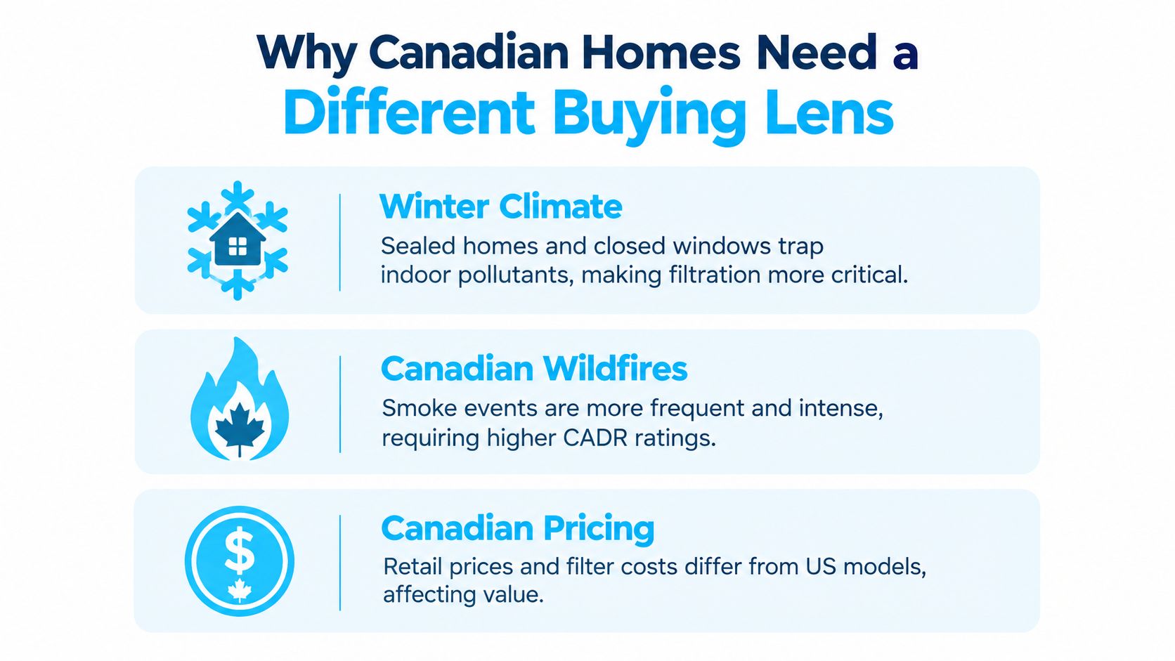 An infographic highlighting three reasons why Canadian homes need specialized air purifiers, including climate, wildfires, and pricing.