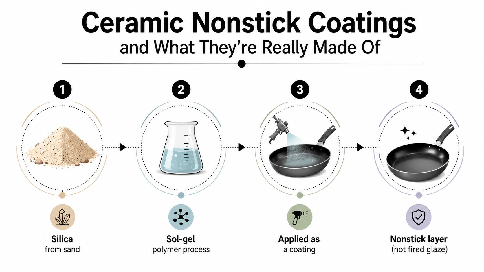 A diagram illustrating the four-step manufacturing process of ceramic nonstick cookware coatings starting from raw silica.