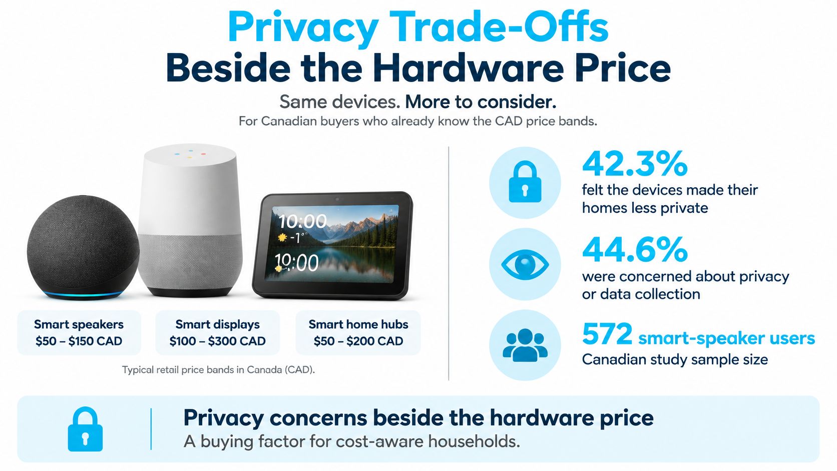 An infographic showing privacy concerns related to smart home devices and their retail pricing in Canada.