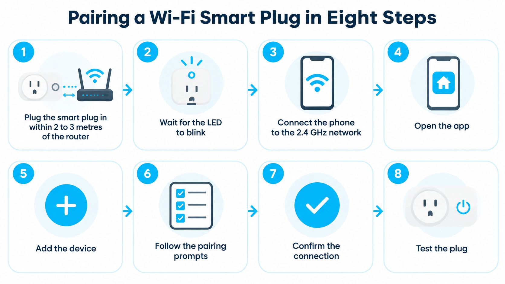 An infographic showing eight easy steps to pair a Wi-Fi smart plug to a home network.
