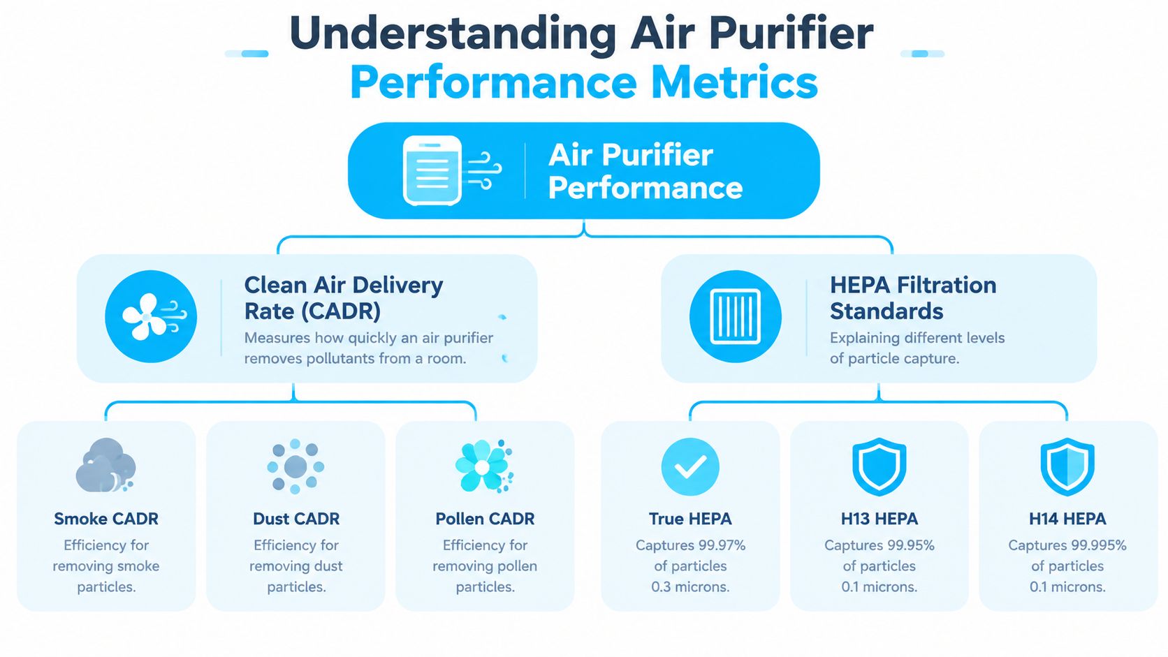 A flowchart explaining air purifier performance metrics including Clean Air Delivery Rate and HEPA filtration standards.