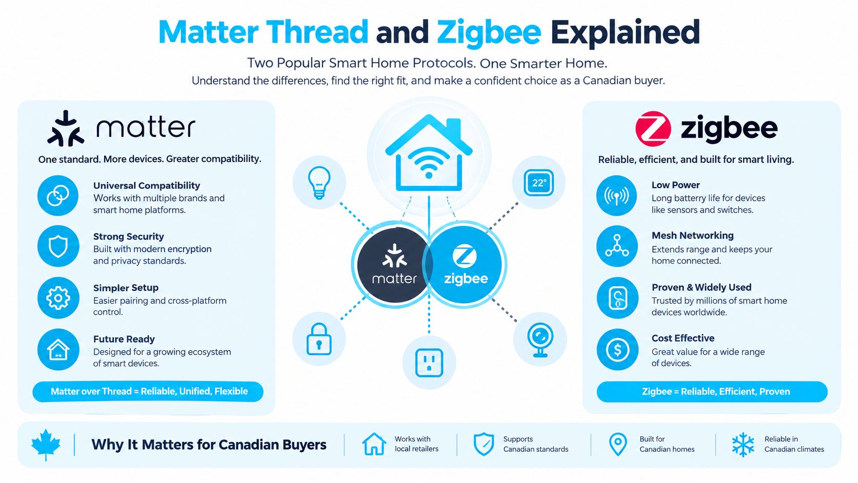 A comparison chart explaining the features and benefits of Matter and Zigbee smart home protocols for consumers.