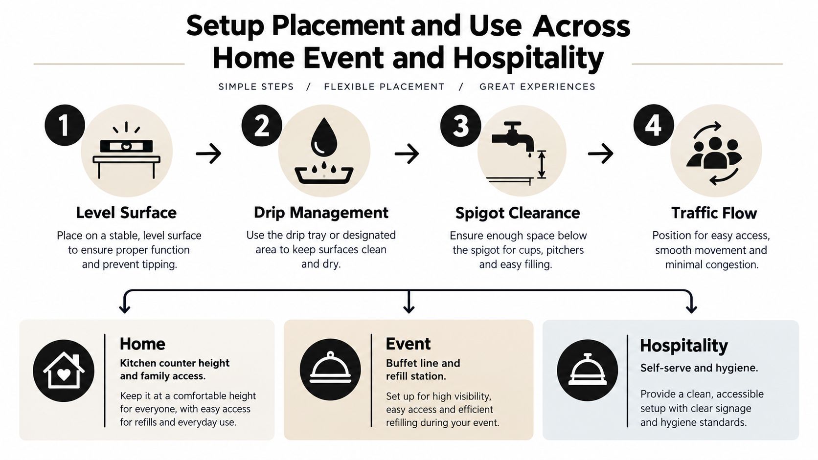A diagram illustrating setup guidelines for a drink dispenser including surface, drip, and traffic flow considerations.
