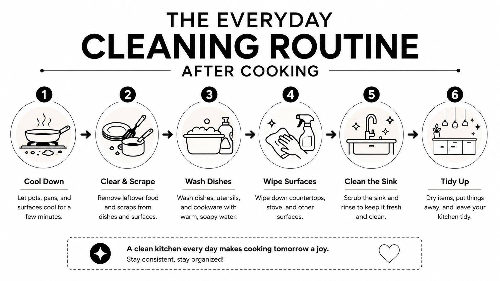 A six-step infographic illustrating an everyday kitchen cleaning routine for maintaining a clean and organized home.
