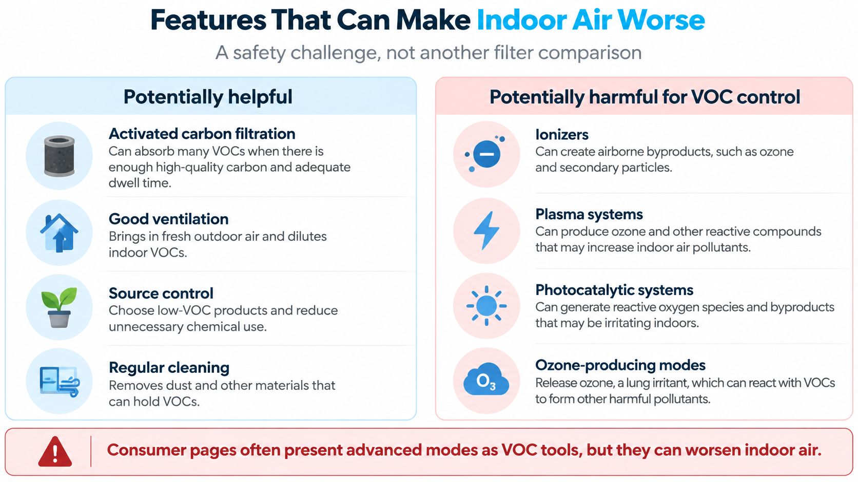 A comparison chart showing features that help or harm indoor air quality by managing VOC levels effectively.