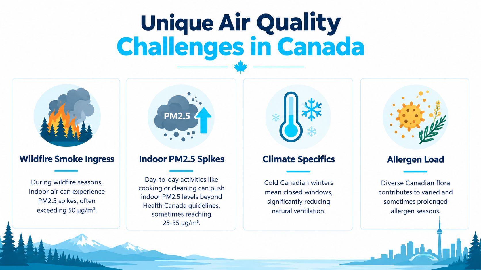 An infographic detailing unique air quality challenges in Canada, including wildfire smoke, indoor PM2.5, and allergens.