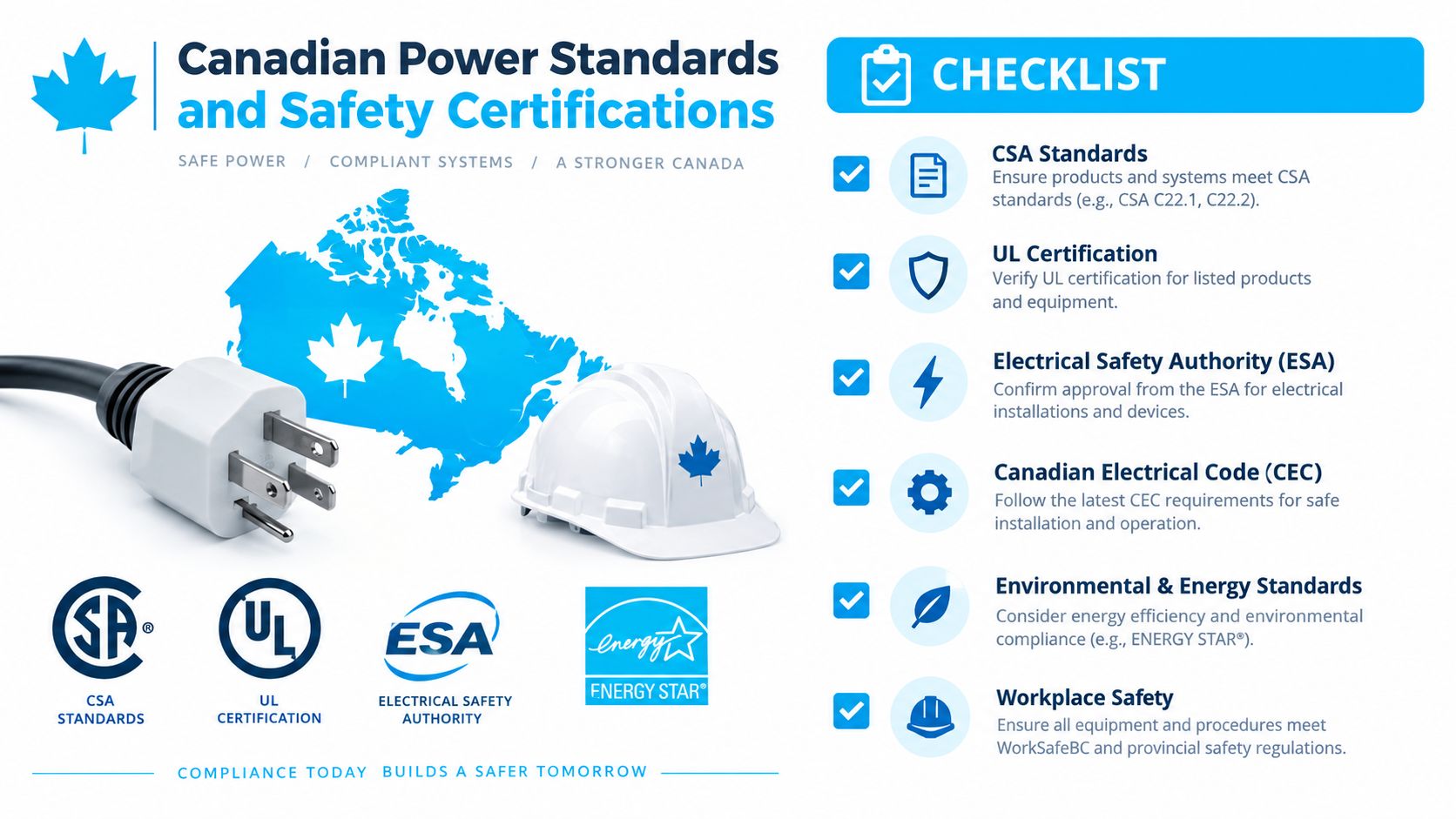 An infographic titled Canadian Power Standards and Safety Certifications outlining essential electrical safety requirements and certifications.