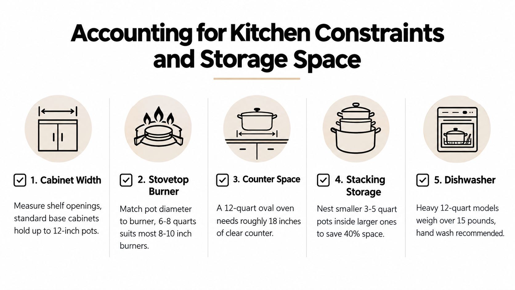 An infographic showing five key kitchen constraints and storage considerations when choosing a dutch oven.