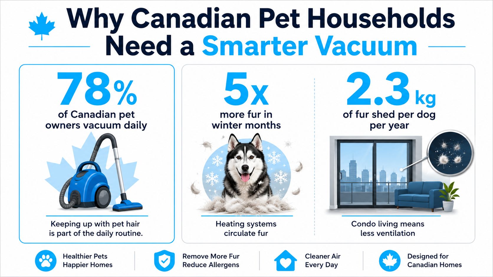 An infographic showing that 78% of Canadian pet owners vacuum daily to manage 2.3kg of annual pet hair.