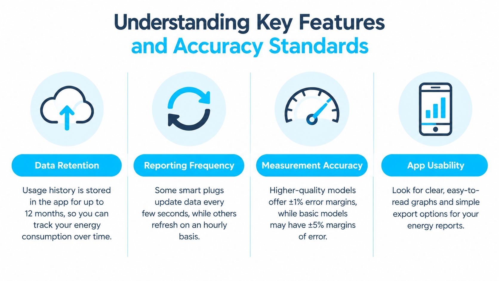 An infographic detailing key features and accuracy standards for smart plugs with energy monitoring capabilities.