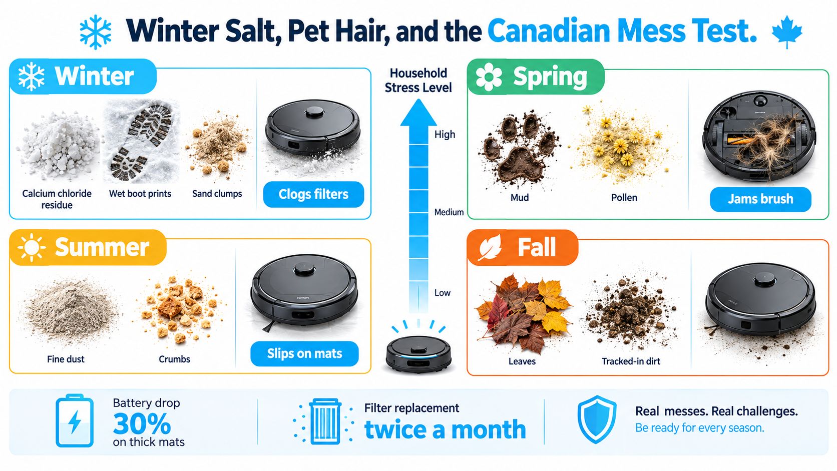 An infographic showing how different seasonal messes affect the performance and maintenance of robot vacuum cleaners.