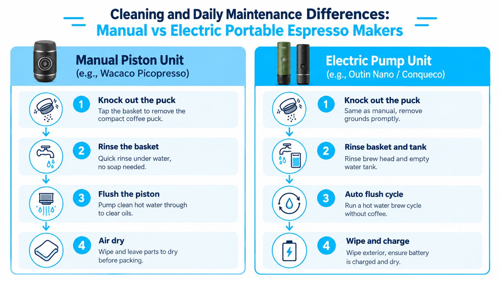 A comparative guide showing daily cleaning steps for manual versus electric portable espresso makers in infographic style.