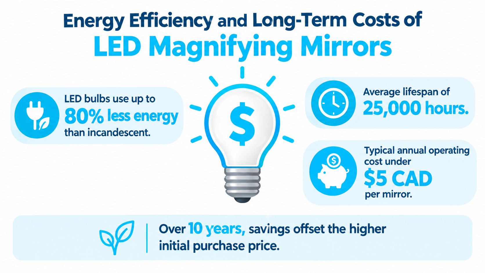An infographic highlighting the energy efficiency and low long-term operating costs of LED magnifying mirrors.