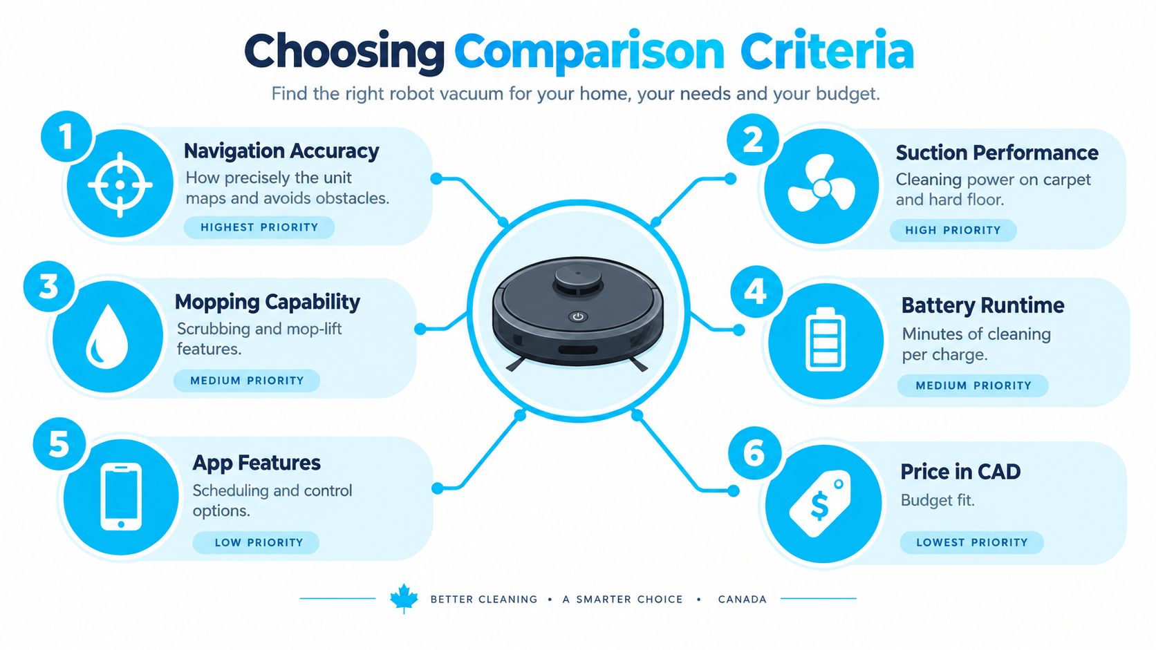 An infographic titled Choosing Comparison Criteria for selecting a robot vacuum based on six key performance features.