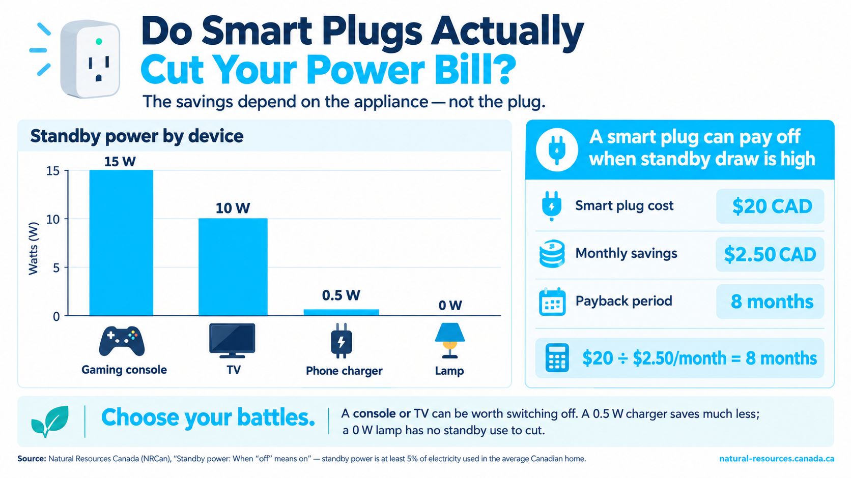 An infographic showing that smart plugs save money on appliances with high standby power consumption.