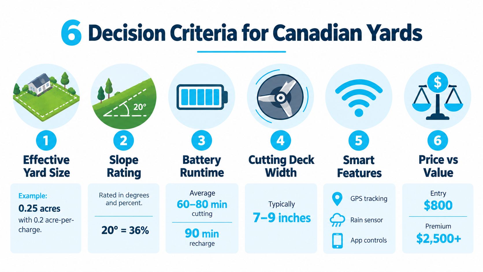 An infographic showing six essential decision criteria for selecting a robotic lawn mower for Canadian yards.