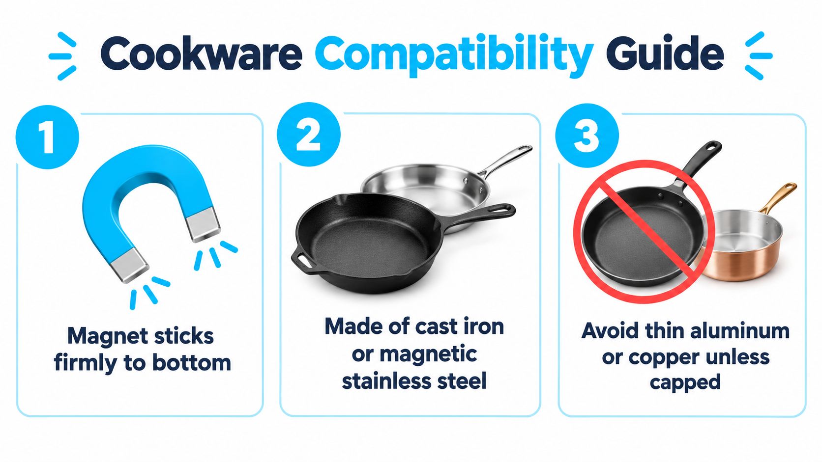 A three-step instructional guide showing how to check if cookware is compatible with an induction stove top.